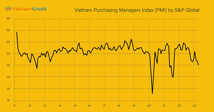 Vietnamcredit Vietnam Purchasing Managers Index 