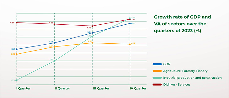 Growth rate of GDP and VA of sectors over the quarters of 202